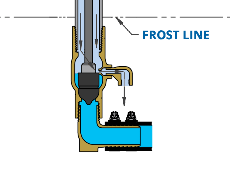 Yard Hydrants 101 What they are and Typical Uses
